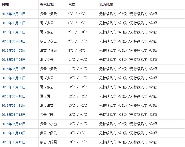 阿里5月天氣預(yù)報